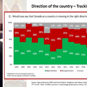 Nanos data: Half of Canadians think country going in wrong direction