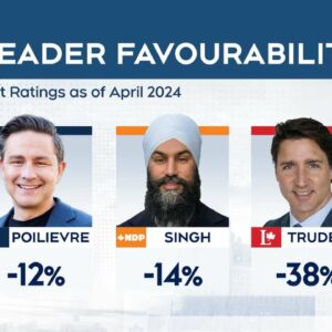 What’s behind the poor favourability of Canada’s political leaders? | POLL